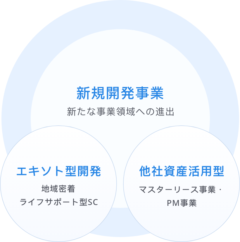 新規SC開発事業 新たな事業領域への進出 エキソト型開発 地域密着ライフサポート型SC 他社資産活用型 マスターリース事業・PM事業