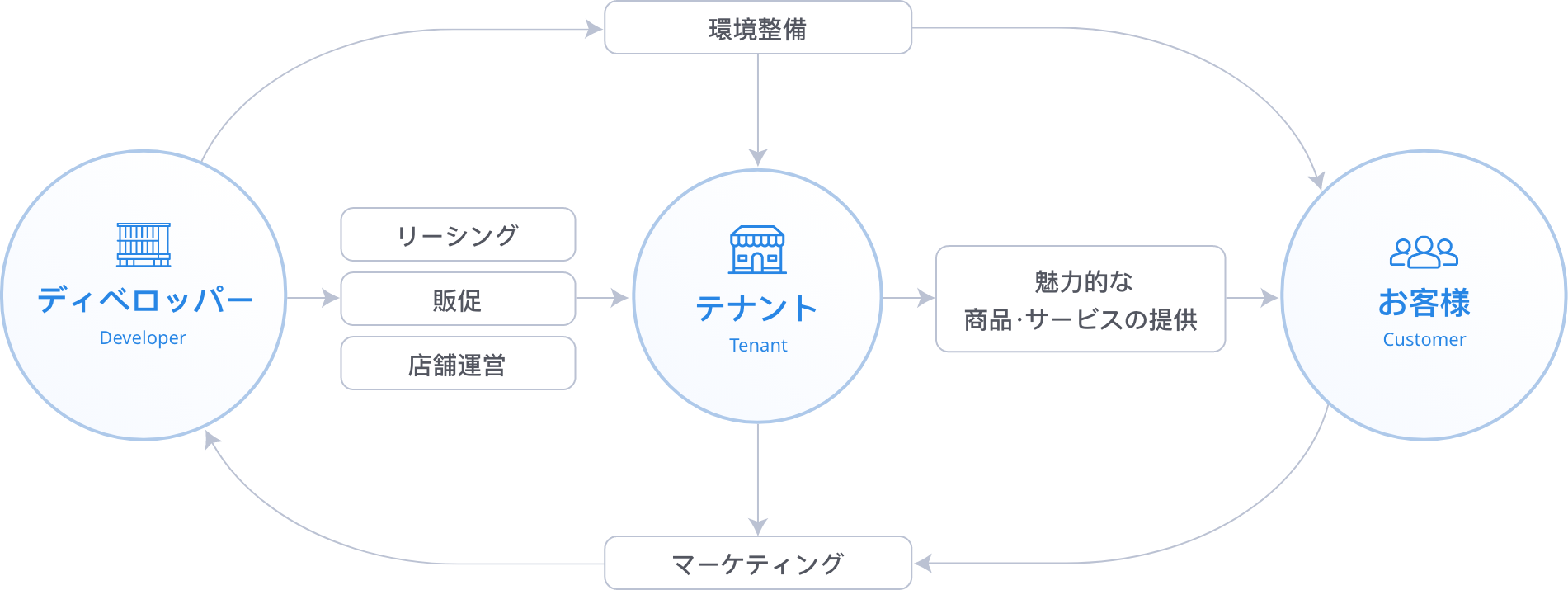 ディベロッパー リーシング 販促 店舗運営 環境整備 お客様 テナント 魅力的な商品・サービスの提供　マーケティング　お客様