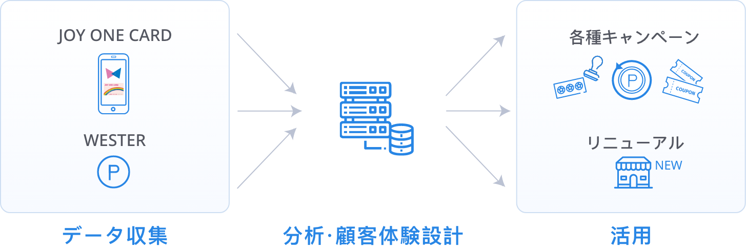 データ収集 分析 顧客体験設計 活用