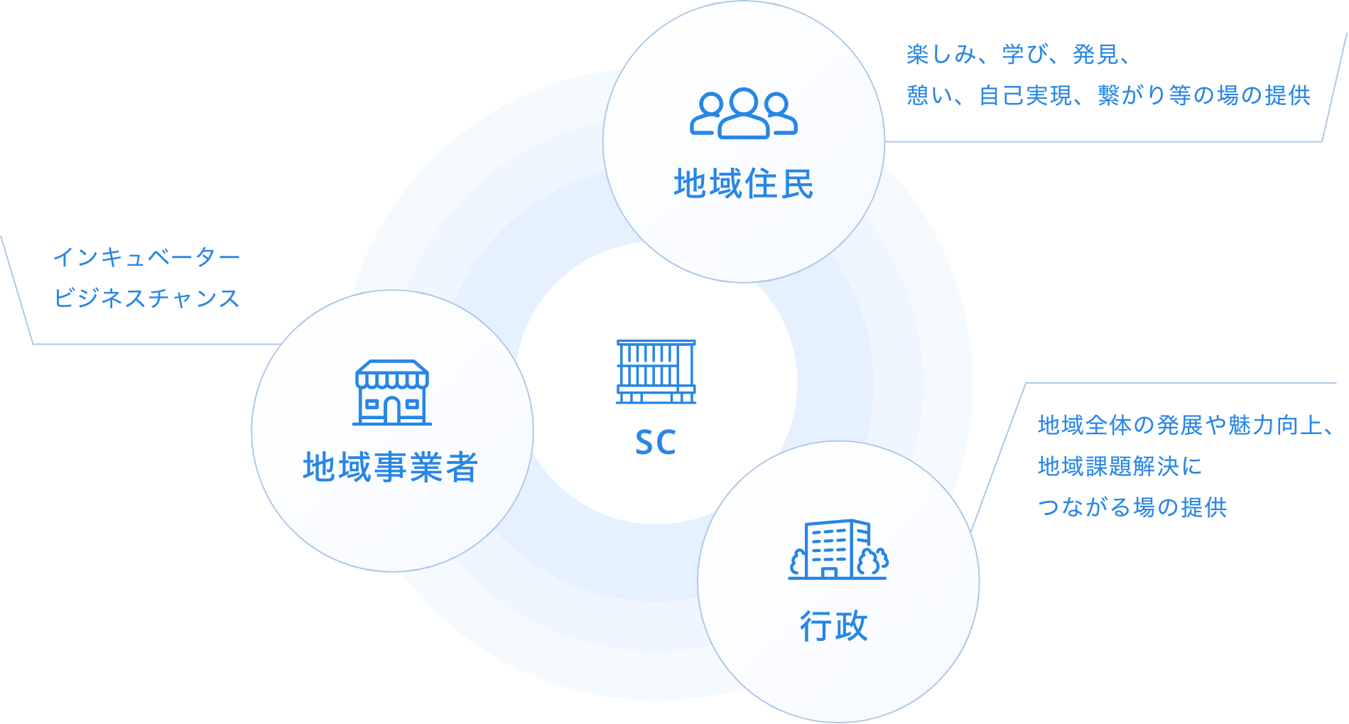 地域住民 地域事業者 行政