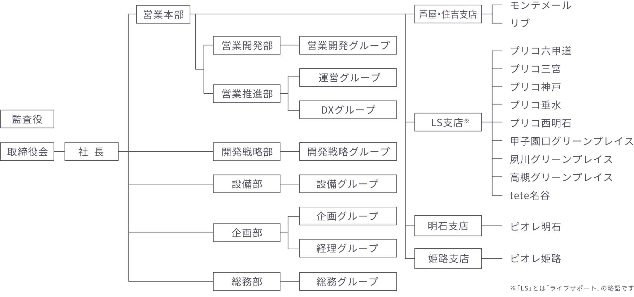 組織図