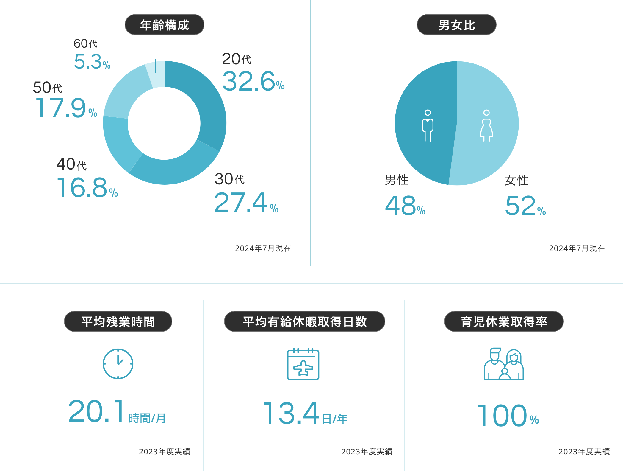 年齢構成 男女比 平均残業時間 平均有給休暇取得日数 育児休業取得率