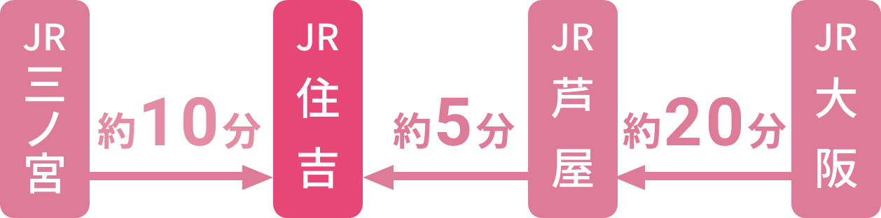 JR三ノ宮駅から約10分、JR芦屋駅から約5分、JR大阪駅から約20分