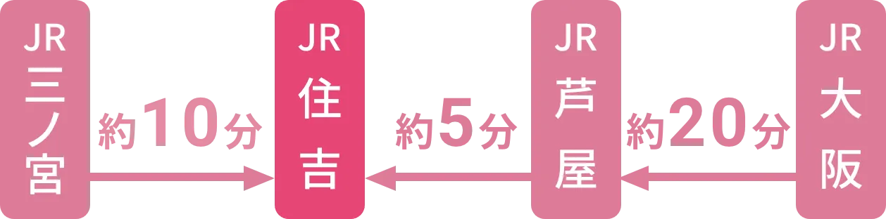 JR三ノ宮駅から約10分、JR芦屋駅から約5分、JR大阪駅から約20分