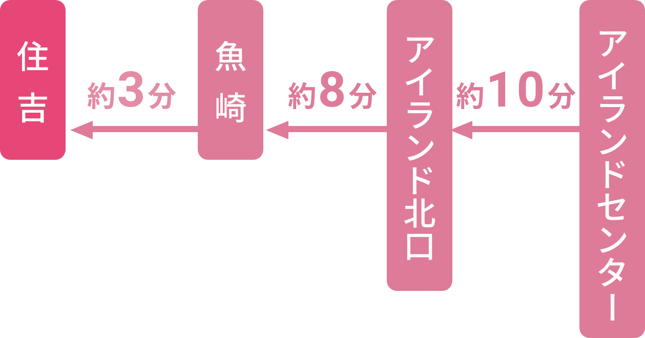 魚崎駅から約3分、アイランド北口駅から約8分、アイランドセンター駅から約10分