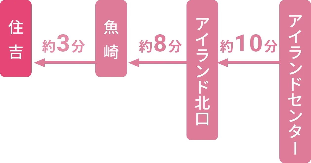 魚崎駅から約3分、アイランド北口駅から約8分、アイランドセンター駅から約10分