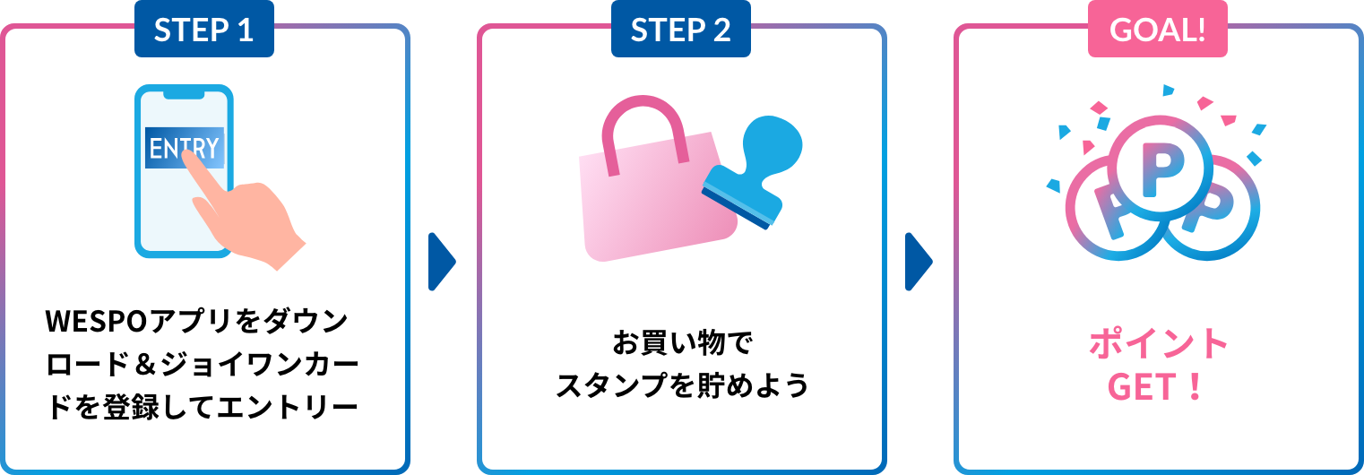 ステップ1 WESPOアプリをダウンロード＆ジョイワンカードを登録してエントリー　ステップ2 お買い物でスタンプを貯めよう　ステップ3 ポイントGET!