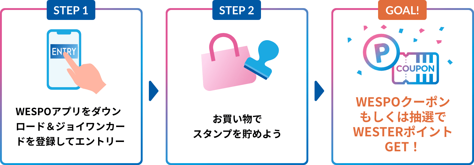 ステップ1 WESPOアプリをダウンロード＆ジョイワンカードを登録してエントリー　ステップ2 お買い物でスタンプを貯めよう　ステップ3 WESPOクーポンもしくは抽選でWESTERポイントGET！