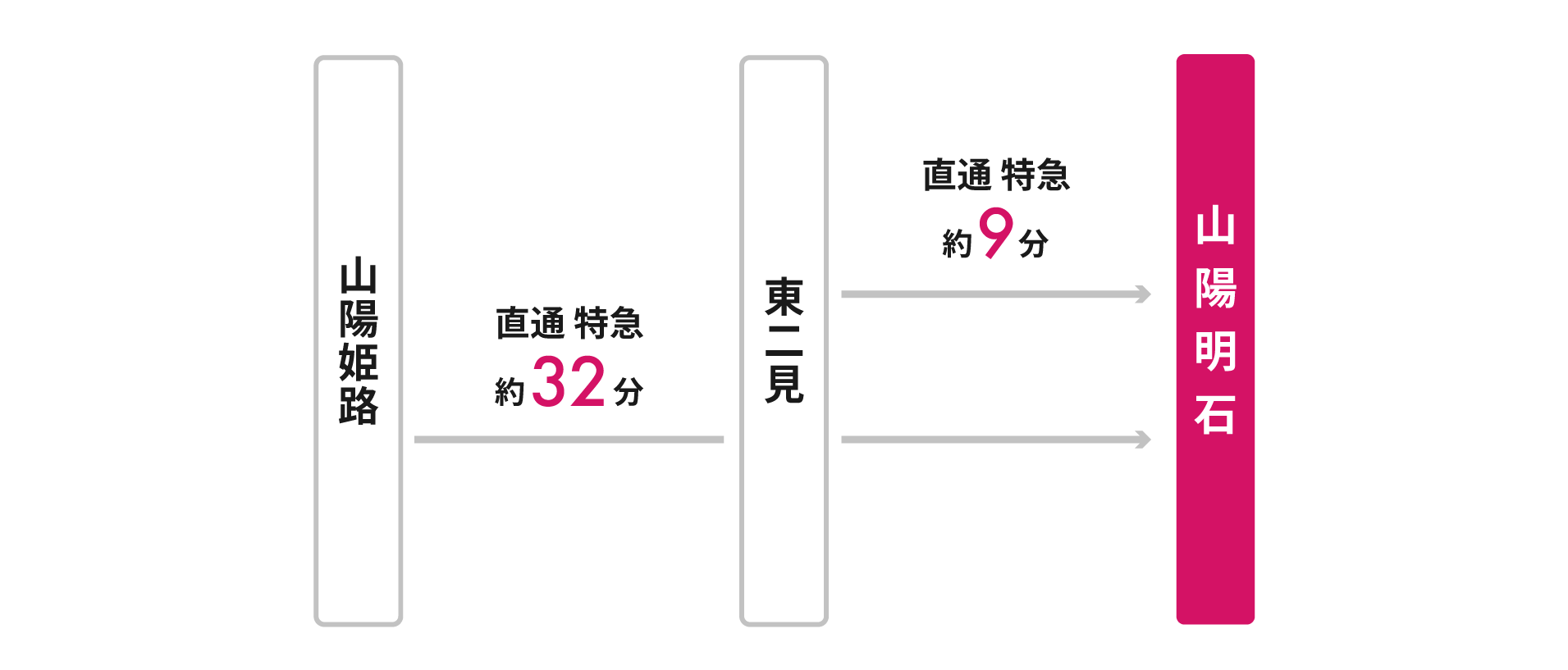 山陽電車をご利用の場合