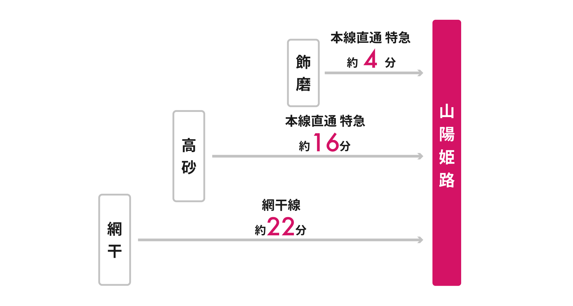 山陽電車をご利用の場合